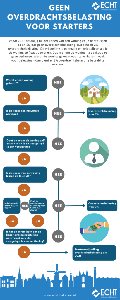 Infographic - overdrachtsbelasting